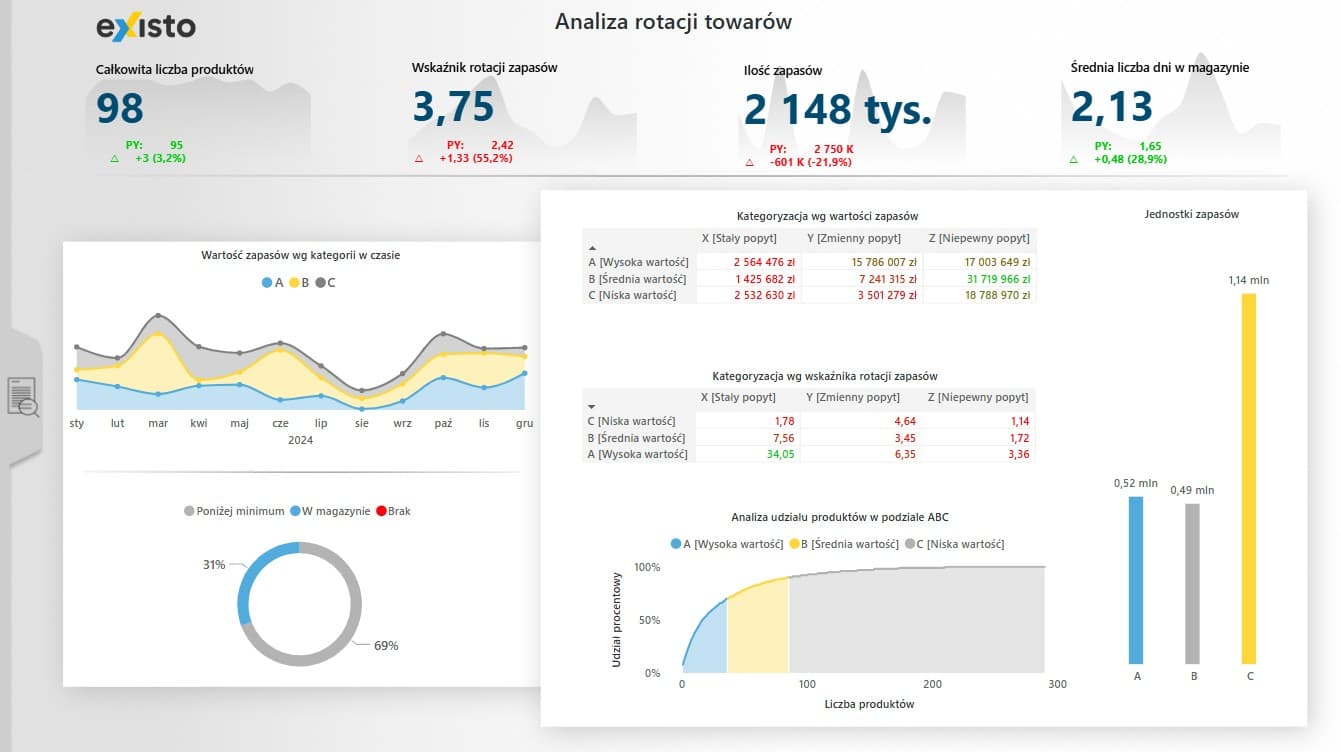 Analiza rotacji towarow power bi existo Analiza rotacji towarow power bi existo