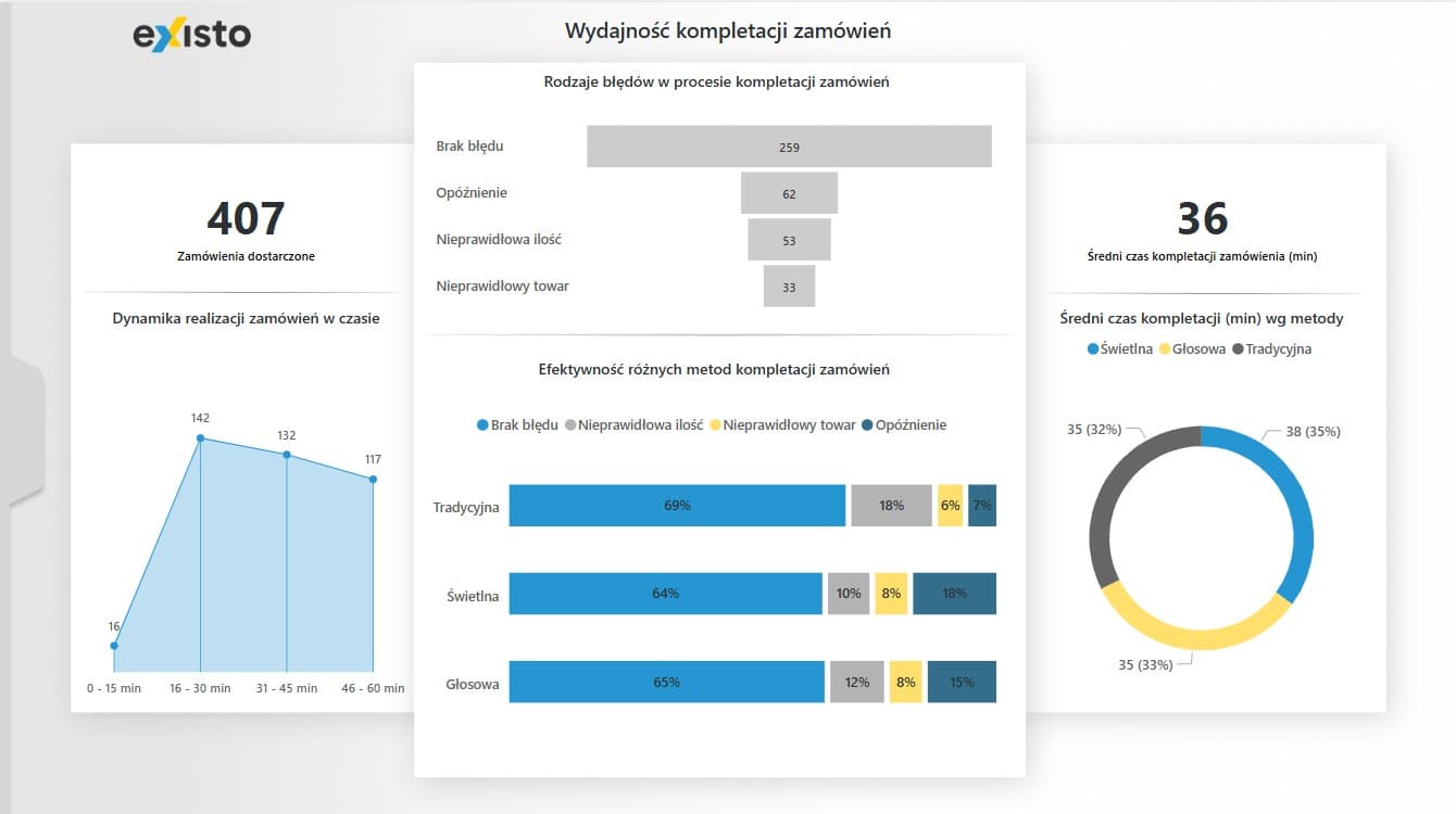 Wydajnosc kompletacji zamowien power bi existo Wydajnosc kompletacji zamowien power bi existo
