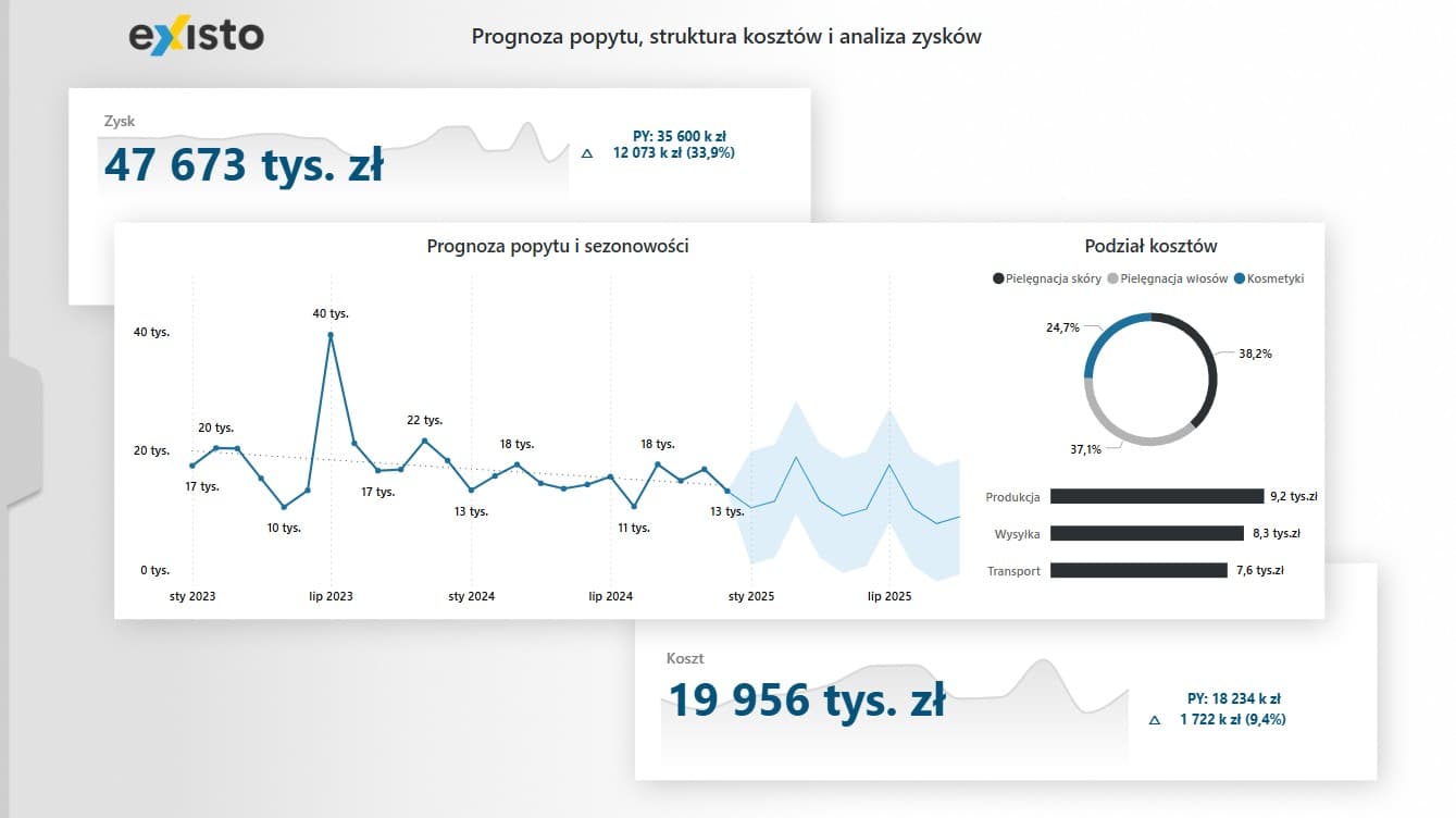 Prognoza popytu analiza zyskow power bi existo Prognoza popytu analiza zyskow power bi existo