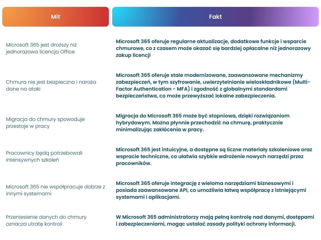 Mity i fakty o Microsoft 365 Featured