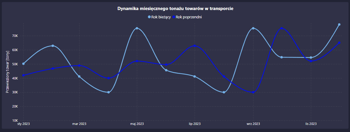 Miesieczna dynamika Power BI Miesieczna dynamika Power BI