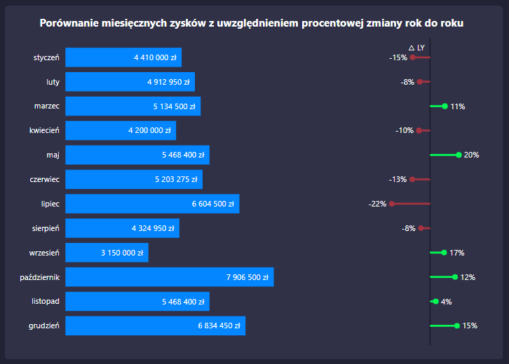 porownanie zyskow porownanie zyskow