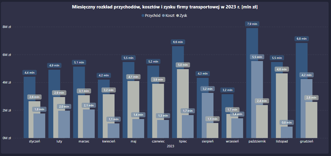 przychody,koszty,zyski2 przychody,koszty,zyski2